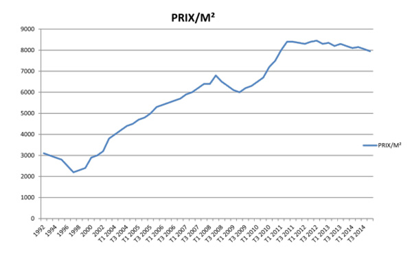 Prix au m2